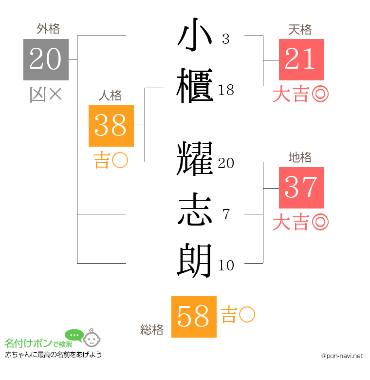 小櫃 耀志朗さんの姓名判断結果