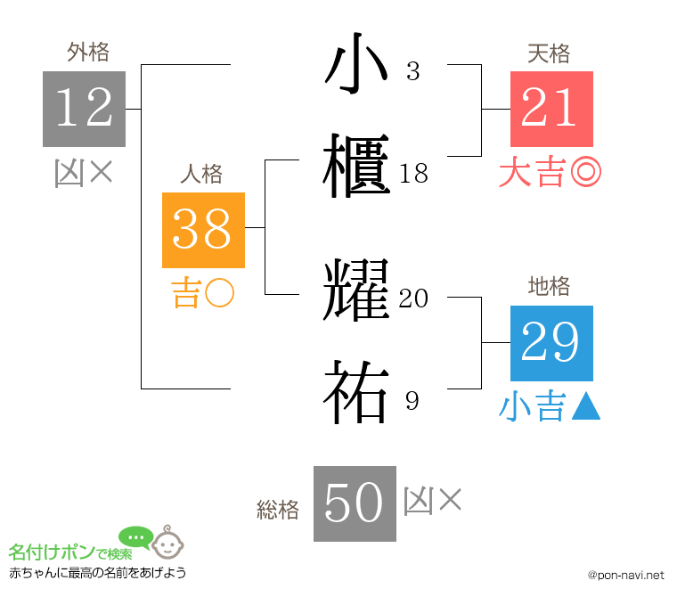 小櫃 耀祐さんの姓名判断結果