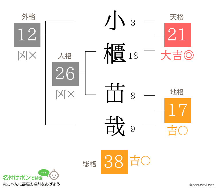小櫃 苗哉さんの姓名判断結果