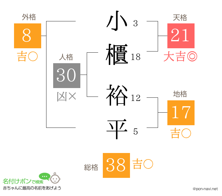 小櫃 裕平さんの姓名判断結果