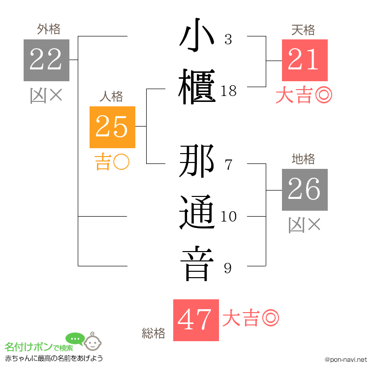 小櫃 那通音さんの姓名判断結果