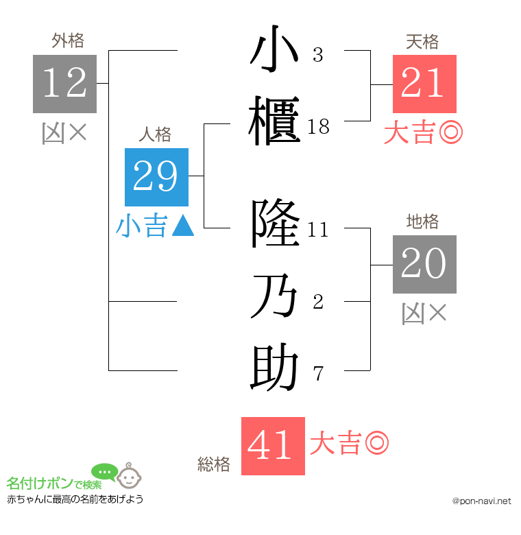 小櫃 隆乃助さんの姓名判断結果