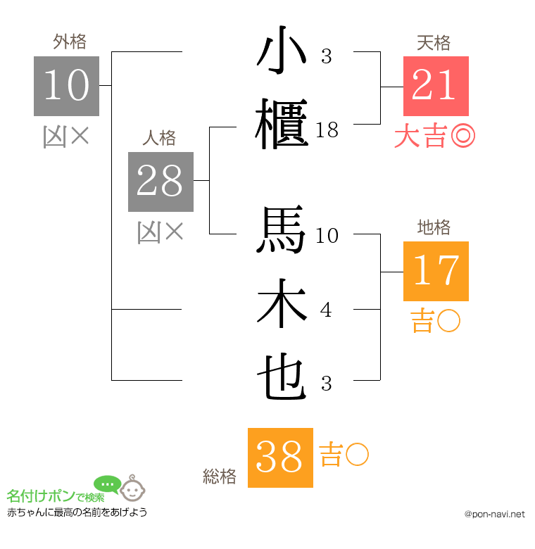 小櫃 馬木也さんの姓名判断結果