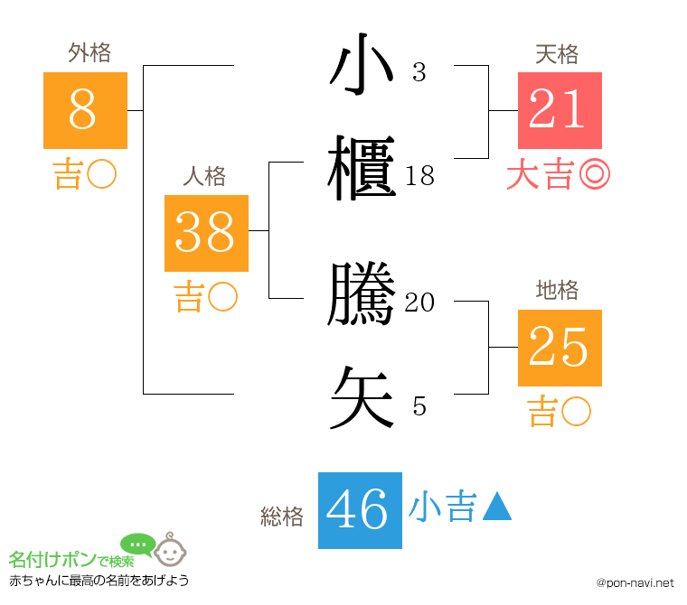 小櫃 騰矢さんの姓名判断結果