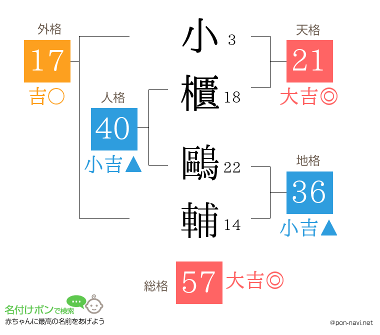 小櫃 鷗輔さんの姓名判断結果