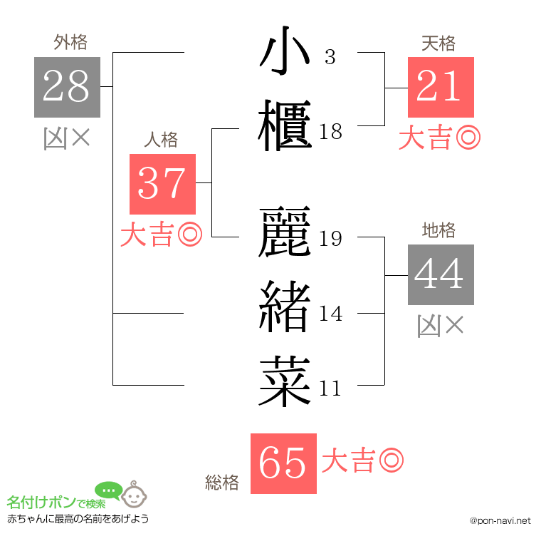 小櫃 麗緒菜さんの姓名判断結果