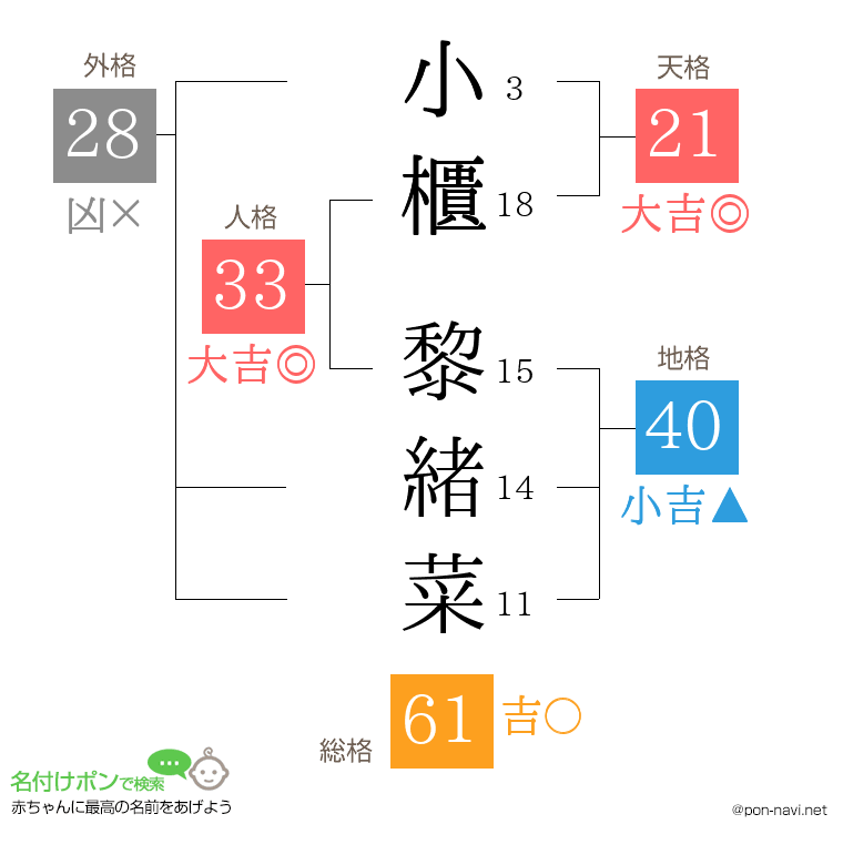 小櫃 黎緒菜さんの姓名判断結果