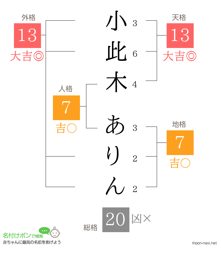 小此木 ありんさんの姓名判断結果