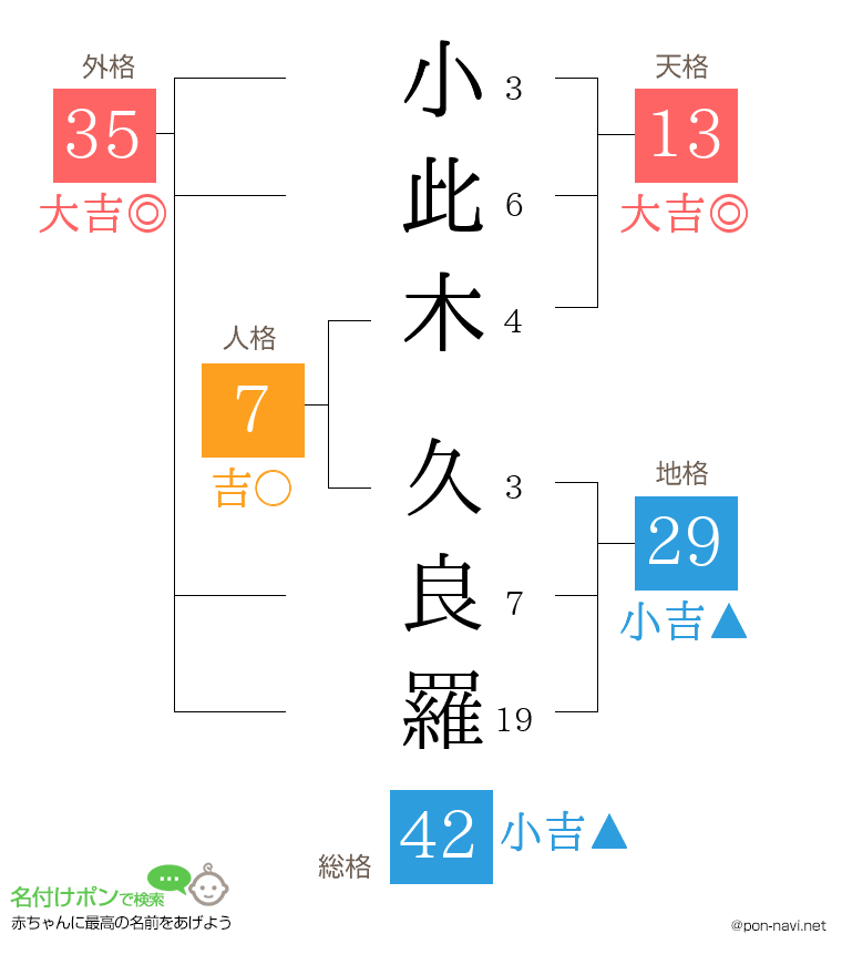 小此木 久良羅さんの姓名判断結果