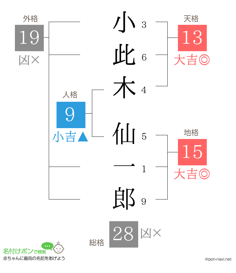 小此木 仙一郎さんの姓名判断結果