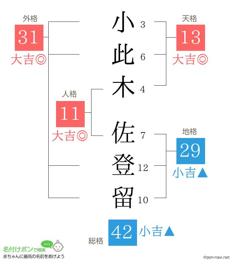 小此木 佐登留さんの姓名判断結果