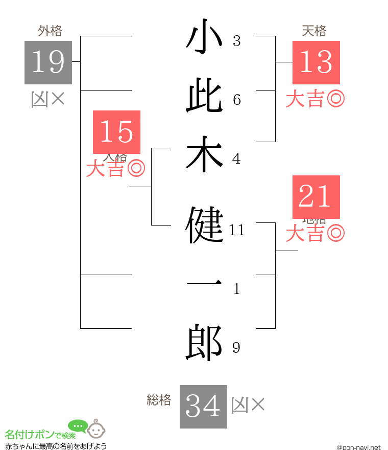 小此木 健一郎さんの姓名判断結果