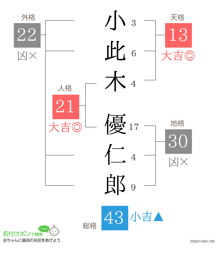 小此木 優仁郎さんの姓名判断結果