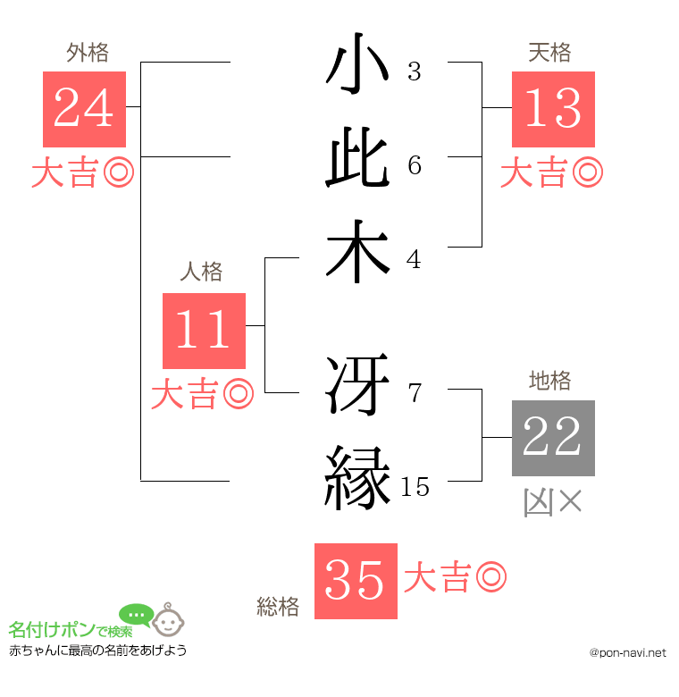 小此木 冴縁さんの姓名判断結果
