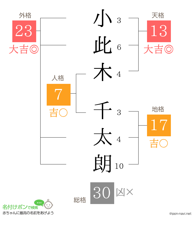 小此木 千太朗さんの姓名判断結果