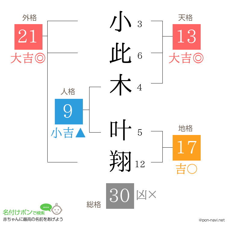 小此木 叶翔さんの姓名判断結果