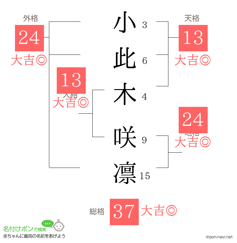 小此木 咲凛さんの姓名判断結果