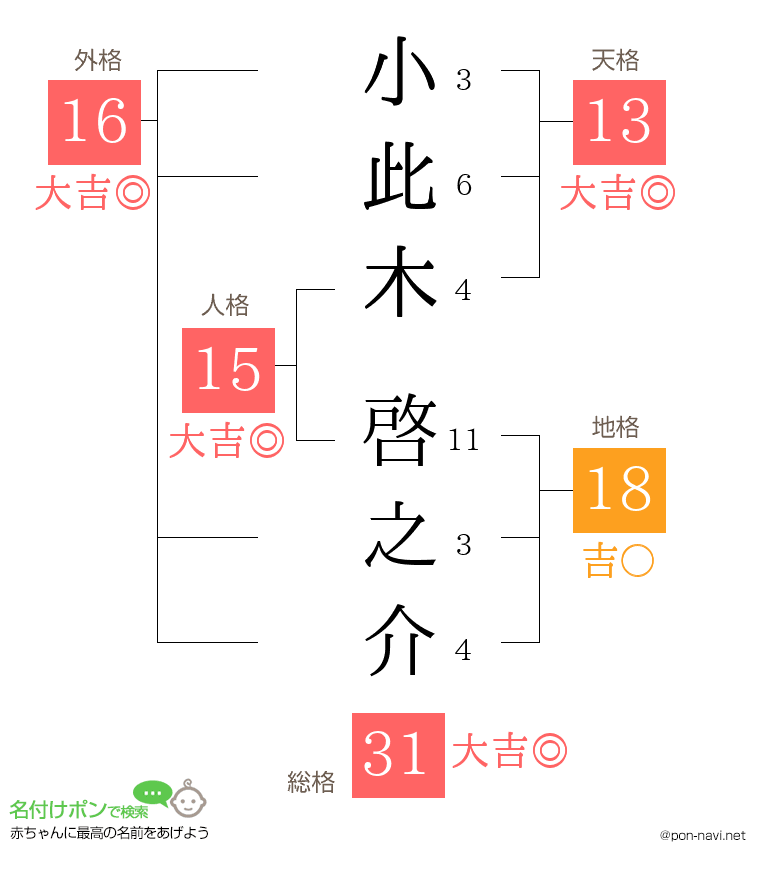 小此木 啓之介さんの姓名判断結果