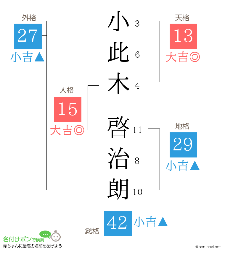 小此木 啓治朗さんの姓名判断結果