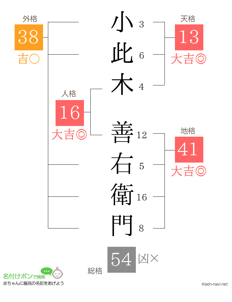 小此木 善右衛門さんの姓名判断結果