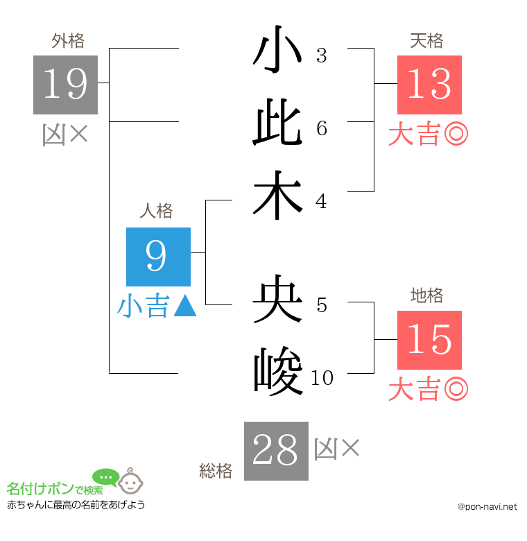 小此木 央峻さんの姓名判断結果