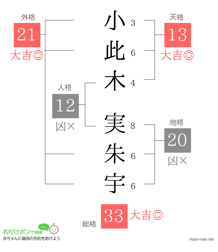 小此木 実朱宇さんの姓名判断結果