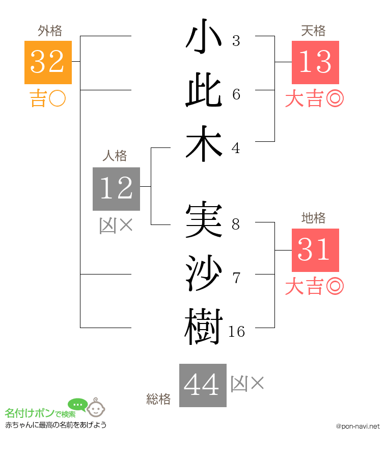 小此木 実沙樹さんの姓名判断結果