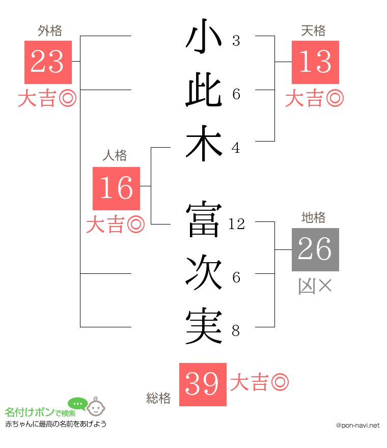 小此木 富次実さんの姓名判断結果