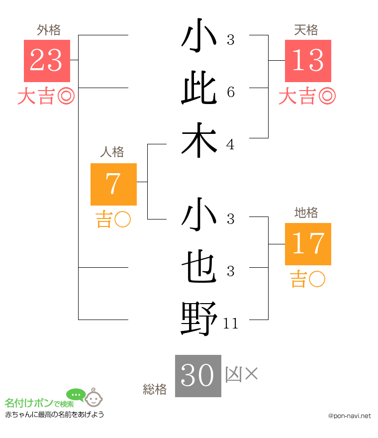 小此木 小也野さんの姓名判断結果