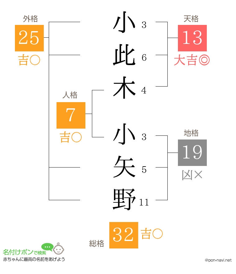 小此木 小矢野さんの姓名判断結果