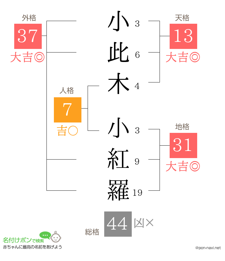 小此木 小紅羅さんの姓名判断結果