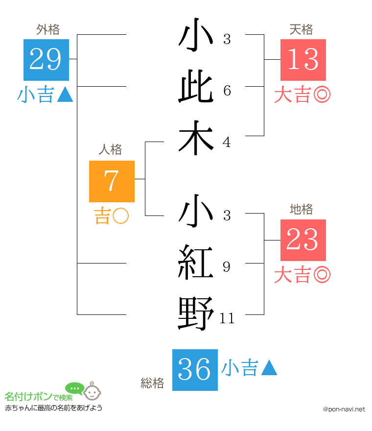 小此木 小紅野さんの姓名判断結果