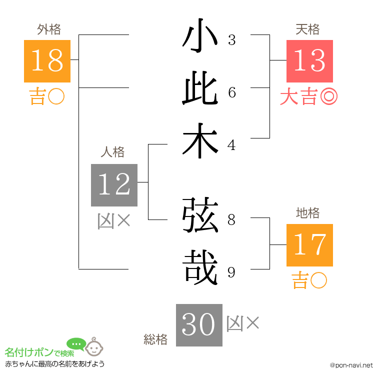 小此木 弦哉さんの姓名判断結果