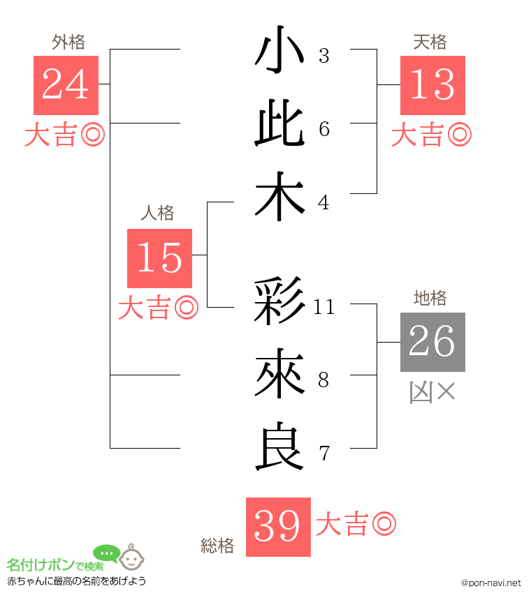 小此木 彩來良さんの姓名判断結果