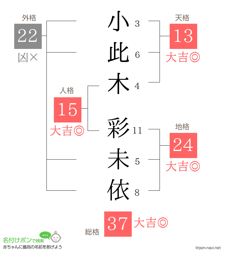 小此木 彩未依さんの姓名判断結果