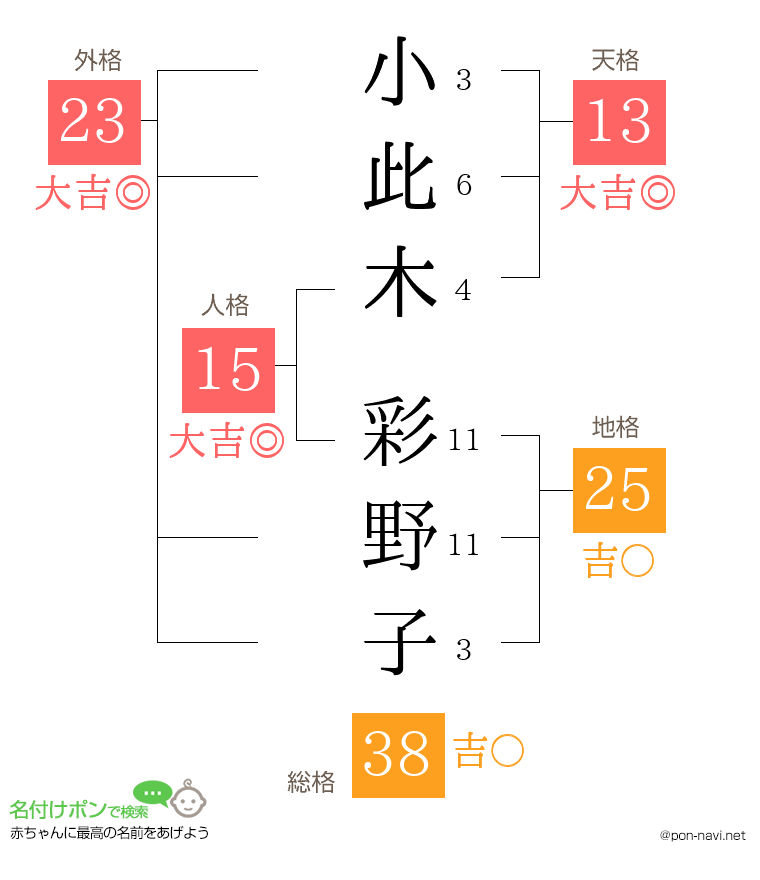 小此木 彩野子さんの姓名判断結果