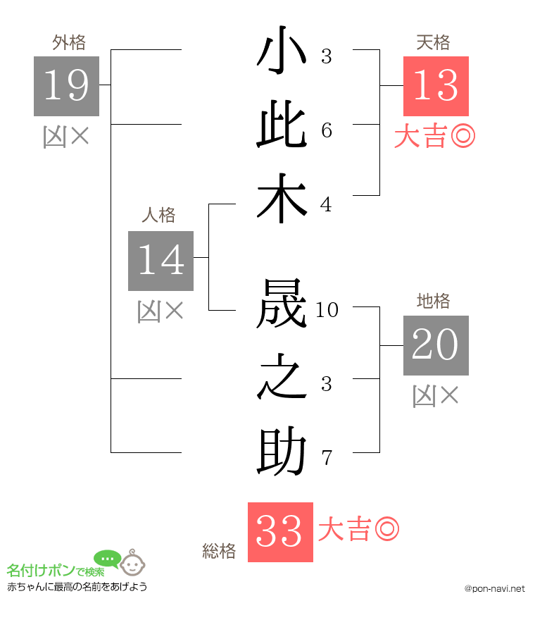 小此木 晟之助さんの姓名判断結果