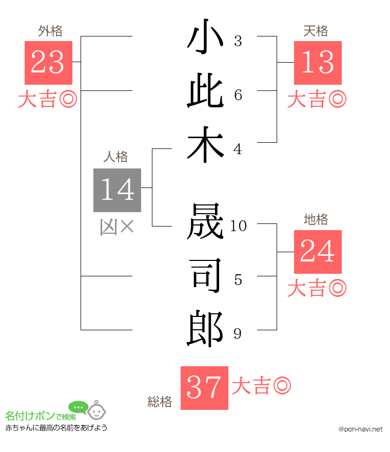 小此木 晟司郎さんの姓名判断結果