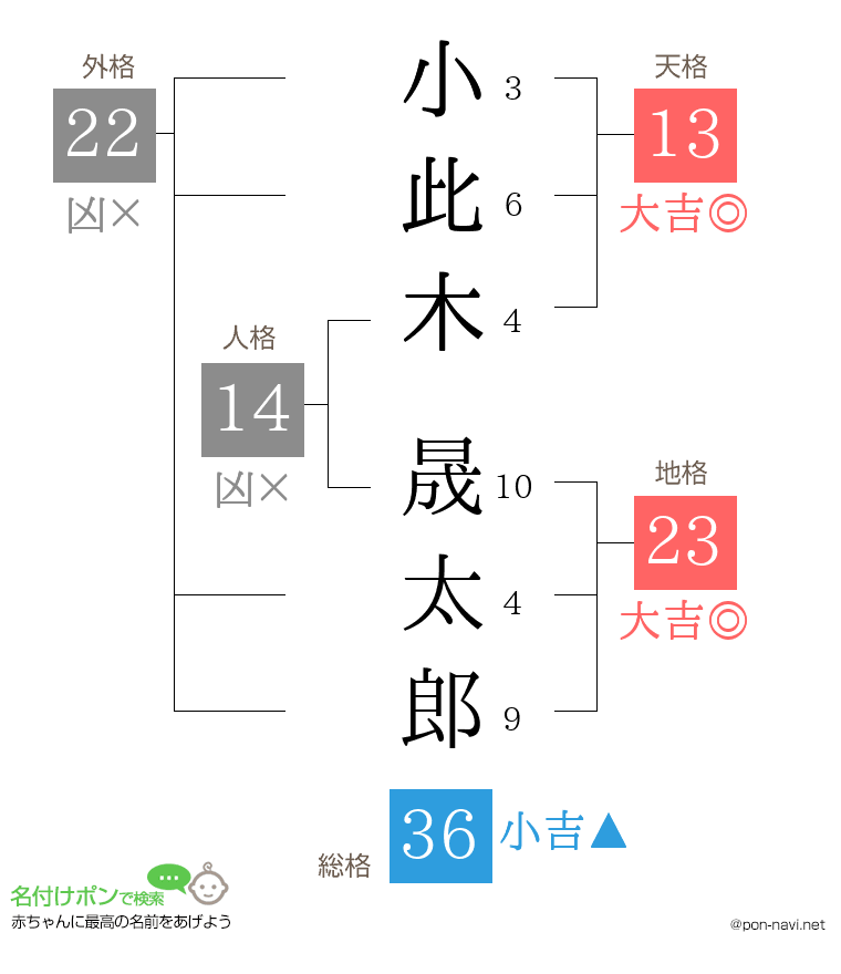 小此木 晟太郎さんの姓名判断結果