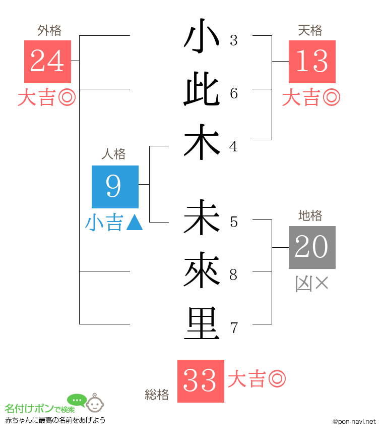 小此木 未來里さんの姓名判断結果