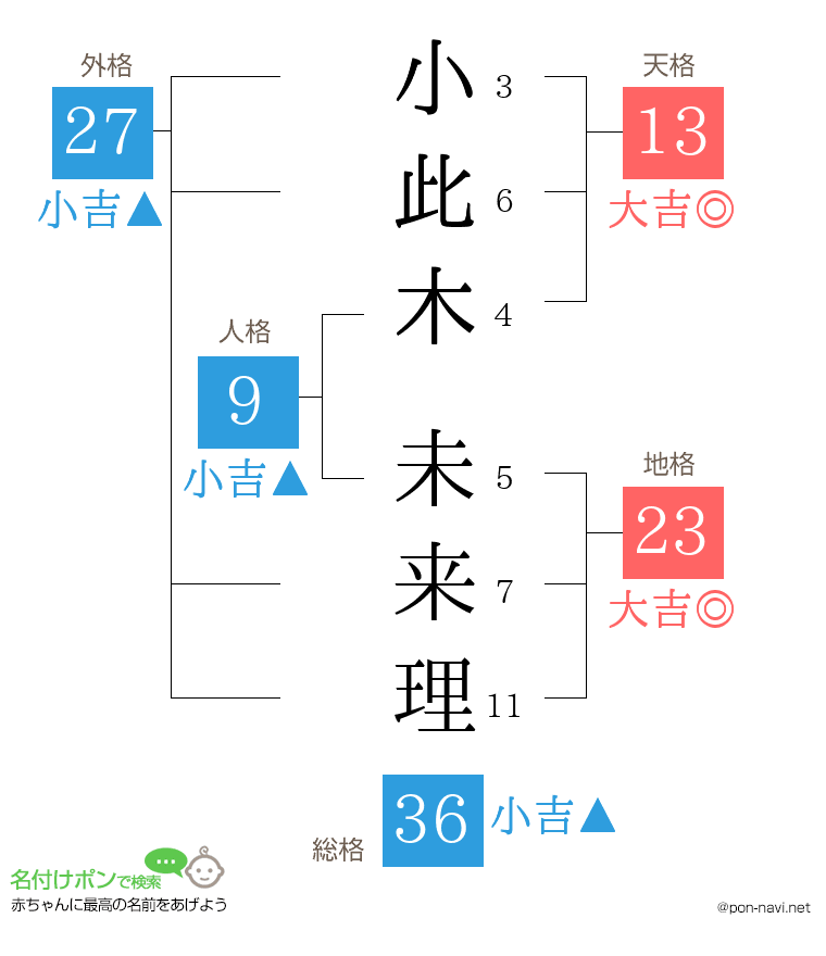 小此木 未来理さんの姓名判断結果