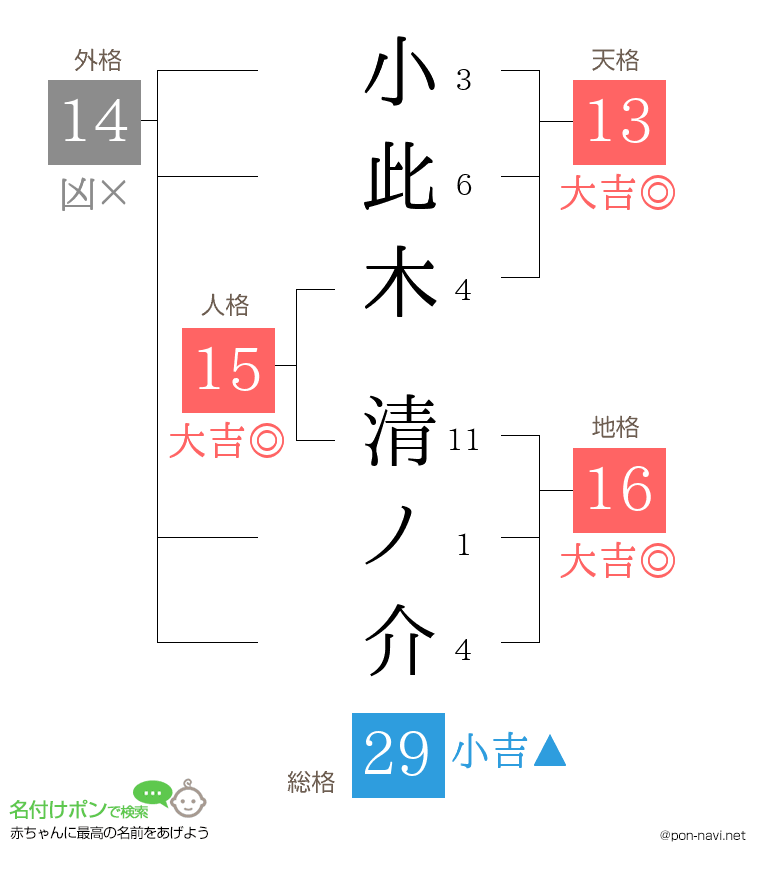小此木 清ノ介さんの姓名判断結果