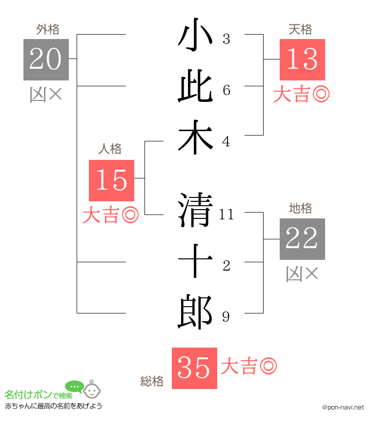 小此木 清十郎さんの姓名判断結果