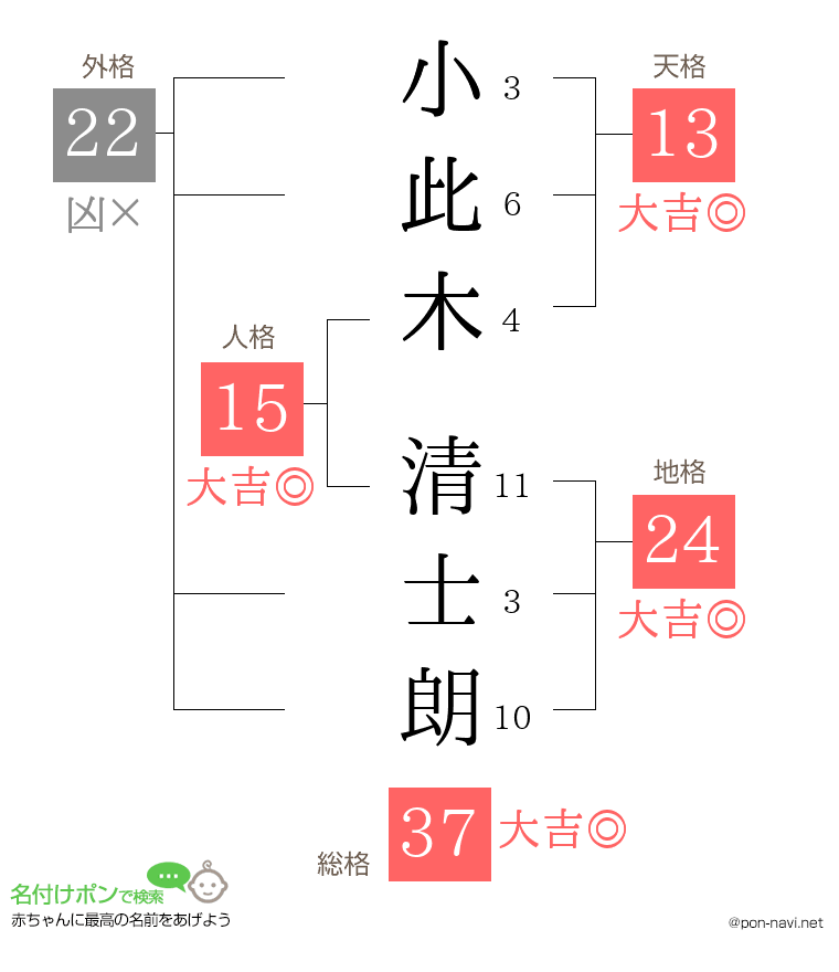小此木 清士朗さんの姓名判断結果
