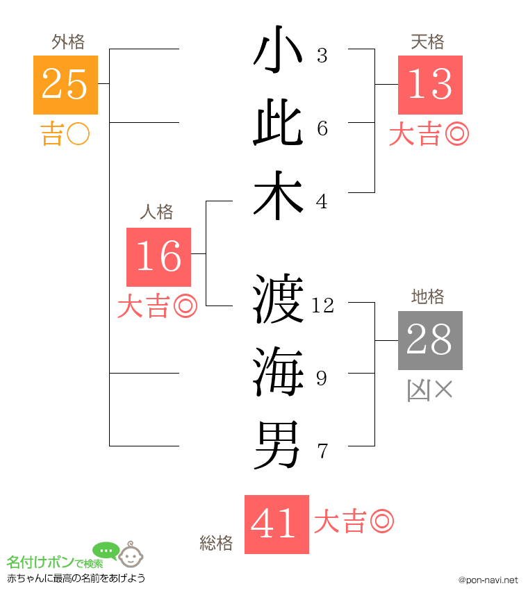 小此木 渡海男さんの姓名判断結果