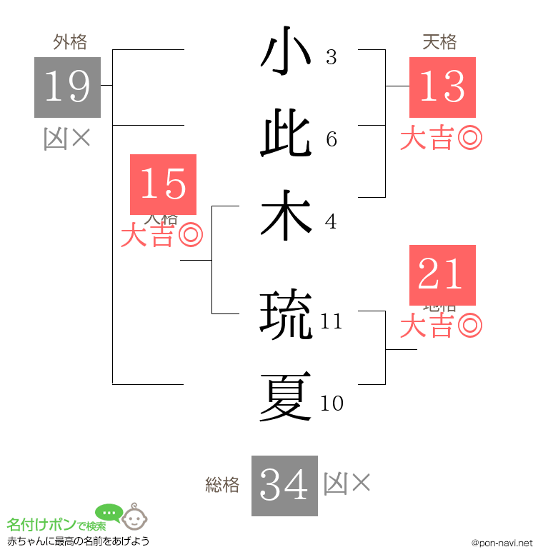 小此木 琉夏さんの姓名判断結果