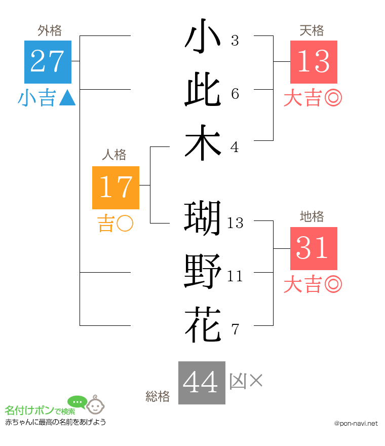 小此木 瑚野花さんの姓名判断結果