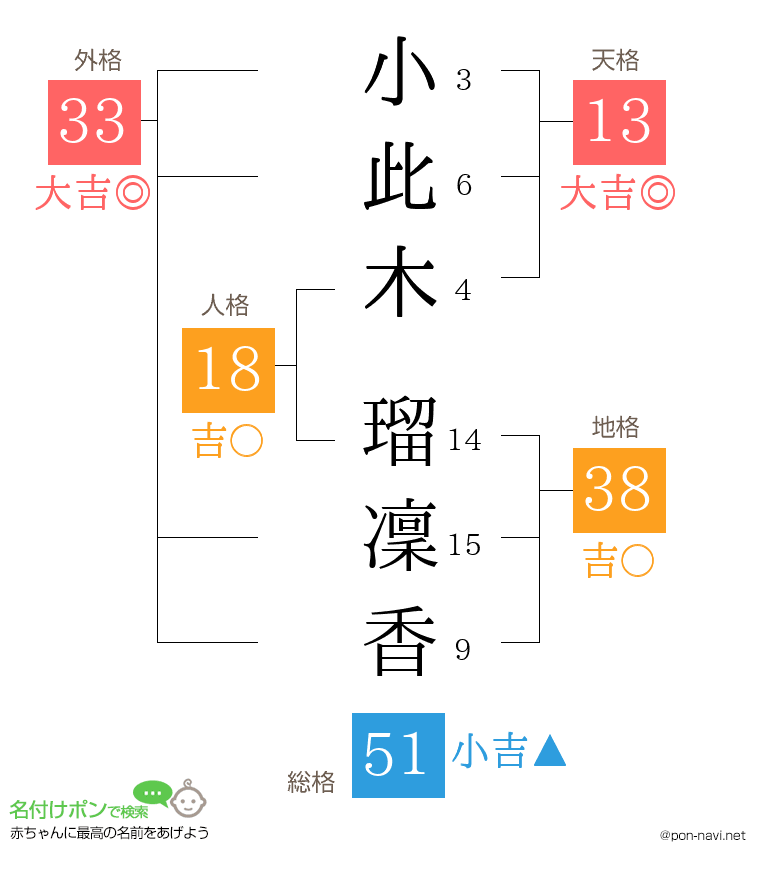 小此木 瑠凜香さんの姓名判断結果