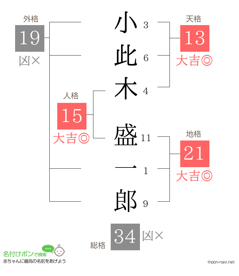 小此木 盛一郎さんの姓名判断結果