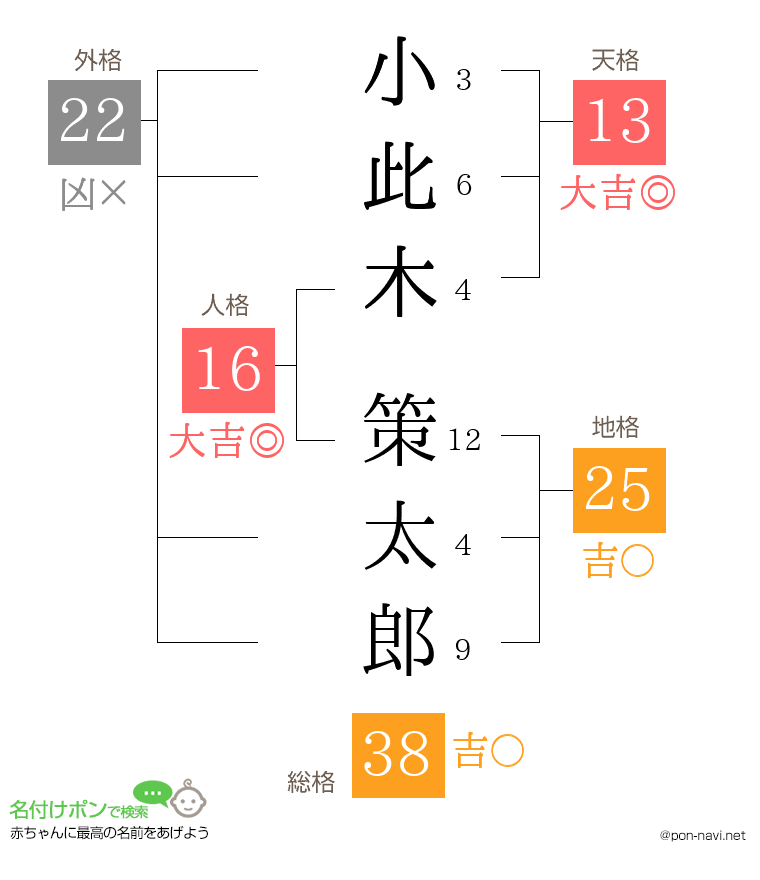 小此木 策太郎さんの姓名判断結果